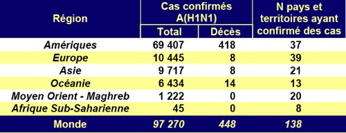 La pandémie le 7 juillet 2009