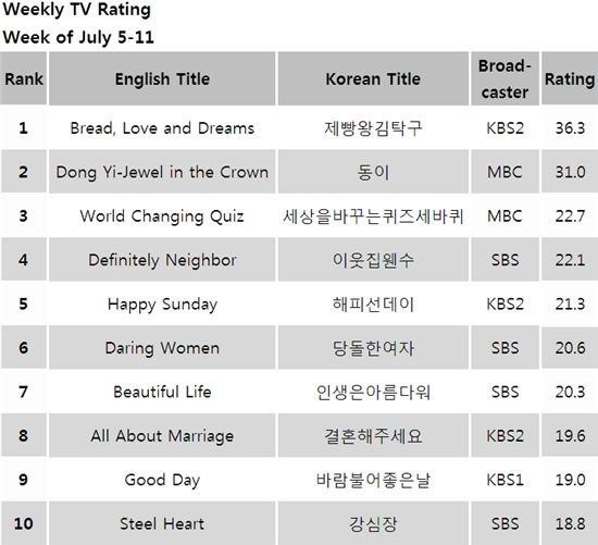 Hey You All! Let's Watch K-Drama!!: Weekly Korean TV Ratings (July 5-11