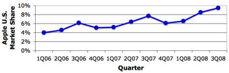 [192617-gartner_3Q08_us_trend.png]