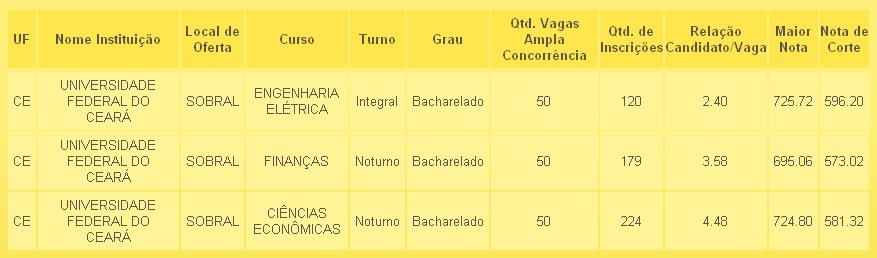PROF. FAGNER AGUIAR: NOTA DE CORTE NO SISU PARA CURSOS DA UFC E DO IFCE ...