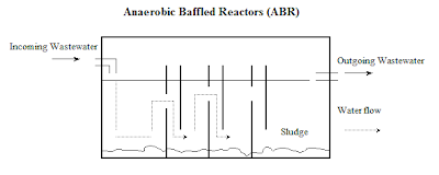 WasteWater System: Anaerobic Baffled Reactors (ABR)