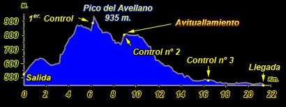 Perfil del Recorrido