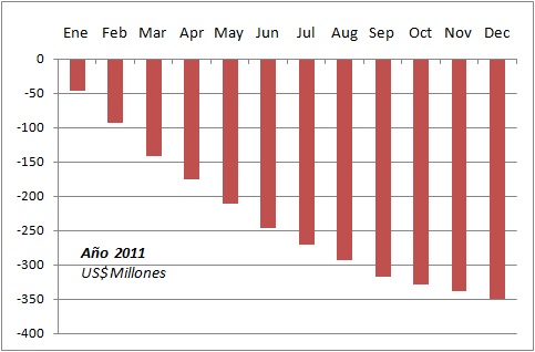 Proyección Déficit Electrico 2011