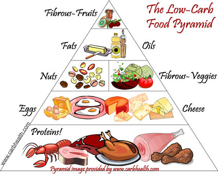 Atkins diet vs food pyramid