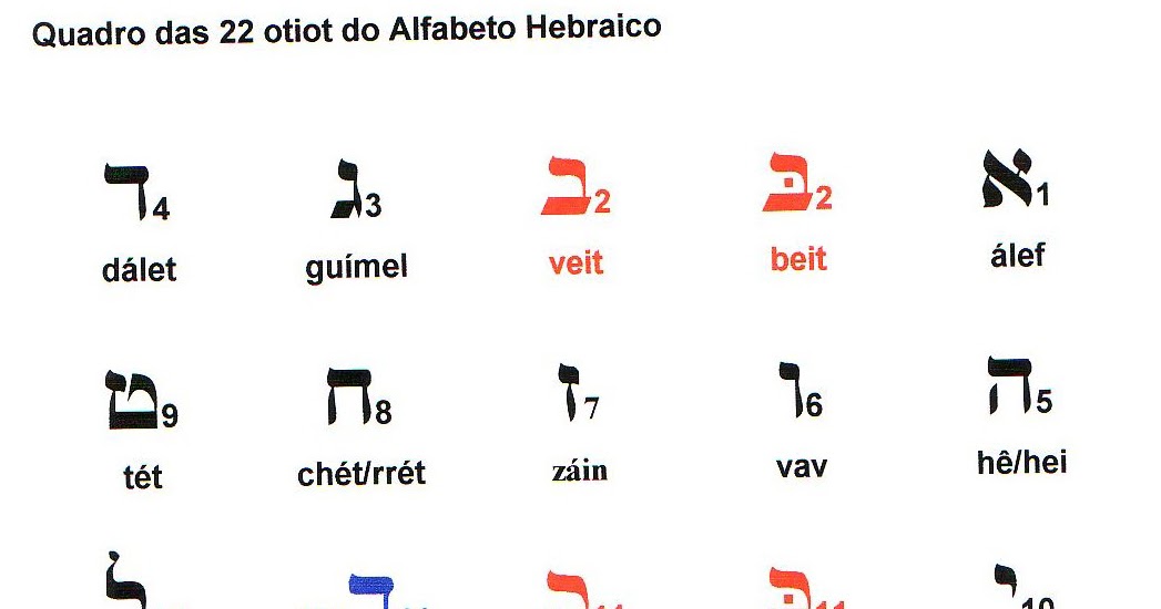 Língua Hebraica Quadro das 22 otiot do Alfabeto Hebraico