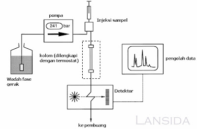 Kromatografi Cair Kinerja Tinggi (KCKT) / High Performance Liquid