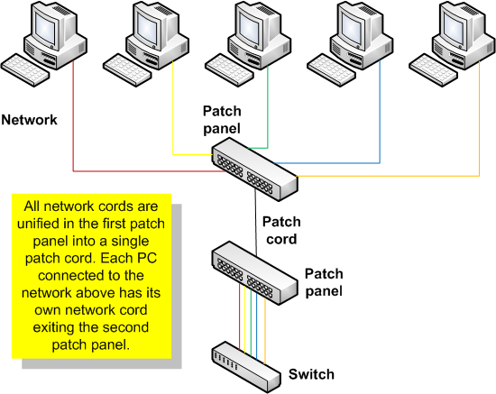 Computer Network: Patch Panel