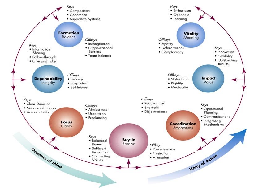 Magister Management: A model for team-based organizational performance