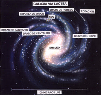 Ubicación del Sol en la Vía Láctea y Observación Astronómica