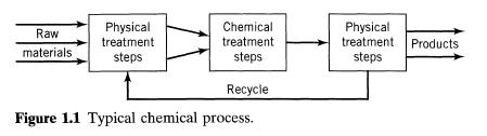 chemical engineering: Overview of Chemical Reaction Engineering