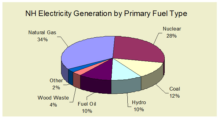 granite-viewpoint-electricity-in-nh-all-about-nh-s-power-generation
