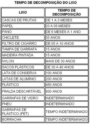 Reciclagem: Tabela do Tempo de Decomposição do lixo