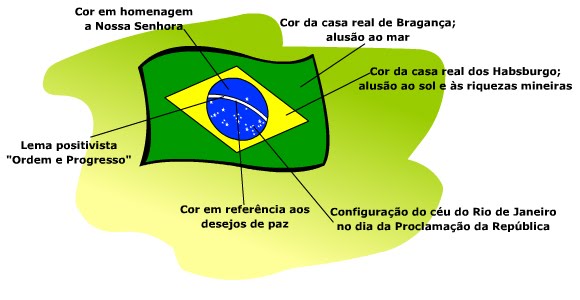 Brasil: História da Bandeira do Brasil