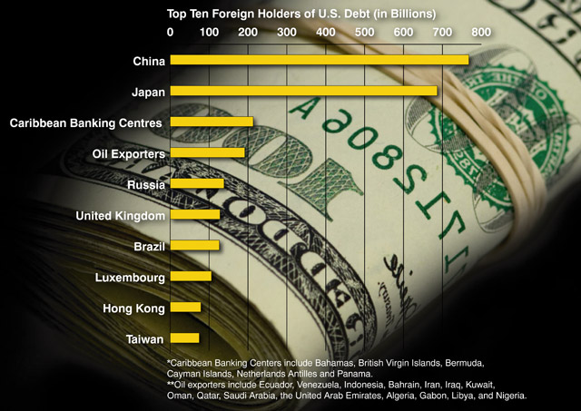 http://1.bp.blogspot.com/__ZRjDTujoEo/ShNEt-CQTWI/AAAAAAAAA7o/e0zBSbVMPS4/s800/top-ten-holders-of-US-Debt.jpg