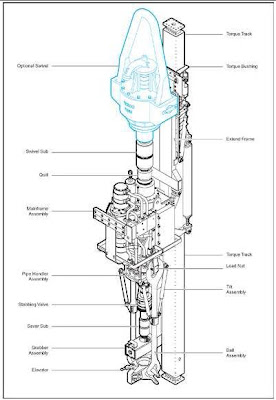 TOP DRIVE SYSTEM IN WELL DRILLING | Petroblogger.com