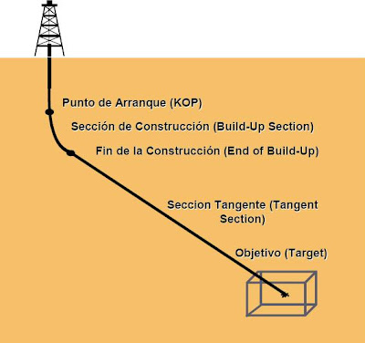 DIRECTIONAL WELL TYPE "J"