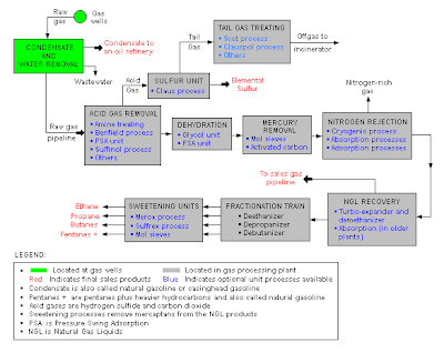 OUTLINE OF NATURAL GAS PROCESSING
