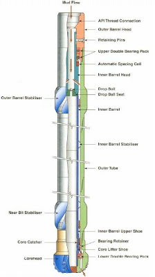 COMPONENTS OF THE CORE DRILL STRING