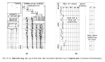 DIPMETER LOG REGISTER