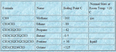 FRACTIONAL DISTILLATION OF CRUDE OIL