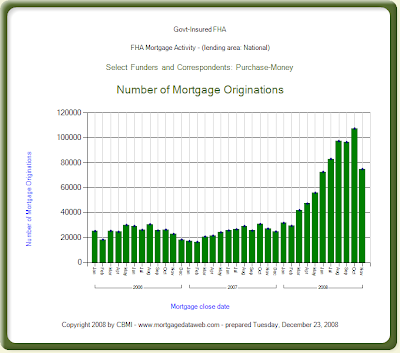 Monthly FHA Purchase Mortgage Data Chart
