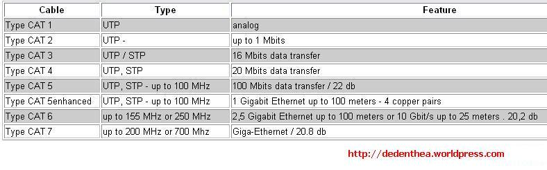 Teknologi Komputer Type Jenis  Kabel UTP