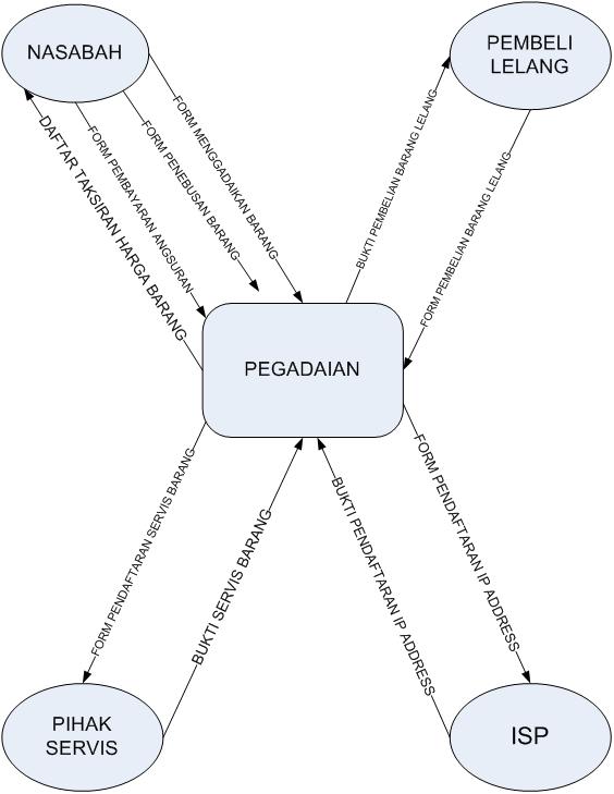 Gudang ilmu contoh contoh diagram konteks sistem informasi