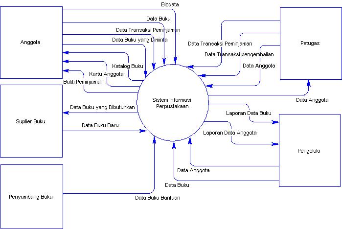 Contoh Contoh Diagram Konteks Sistem Informasi 