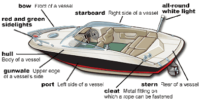 Parts of a vessel ~ AllMaritime speed boat diagram 