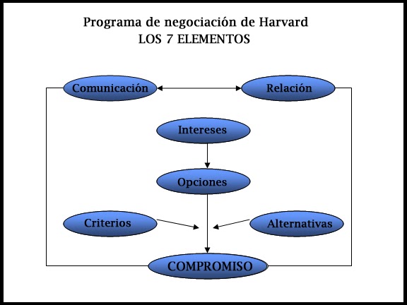 ELEMENTOS DE LA NEGOCIACI N 2010 ELEMENTOS DE LA NEGOCIACI N 2010