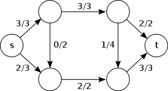 Math and Science in a Lapse of Reason: Maximum Flow and Shortest ...