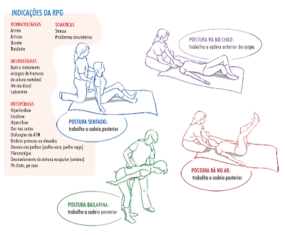 Departamento de Fisioterapia: RPG - Reeducação Postural Global