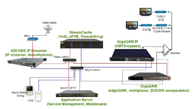 Cable Tv Network Diagram All About Docsis Technologycmts Headends
