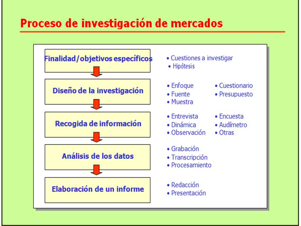 FRANCISCO JAVIER TESEN COLLAZOS: El proceso de investigación de mercados