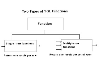 SURENDRA PULAGAM: Oracle SQL Functions