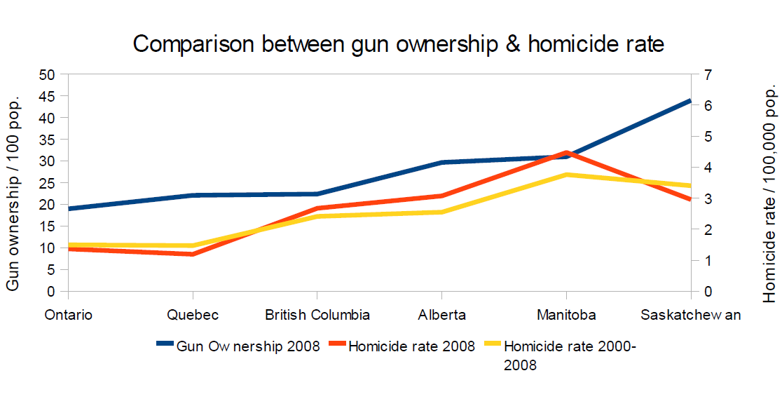 Questionable Impact a.k.a. ?Impact Comparison between Gun Ownership