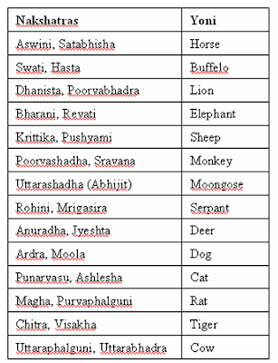 Nakshatra Animal Chart