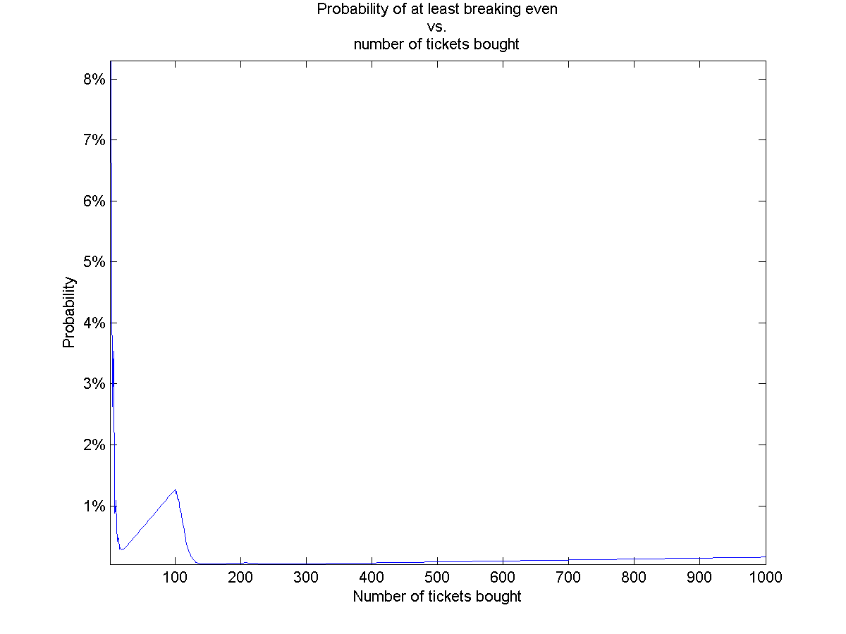 Lotto Stats: Powerball (Florida)