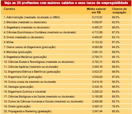 Quais são as profissões que dão mais dinheiro no Brasil?