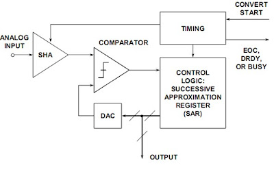 statistical signal processing: Successive approximation adc