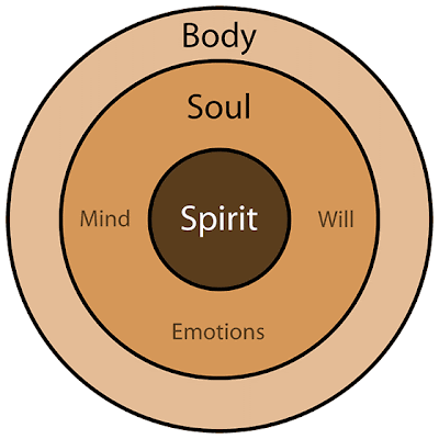 Body Soul Spirit Diagram
