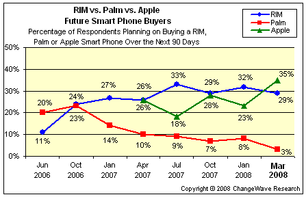 [RIM+and+Apple+sales+growth+2008+march.gif]