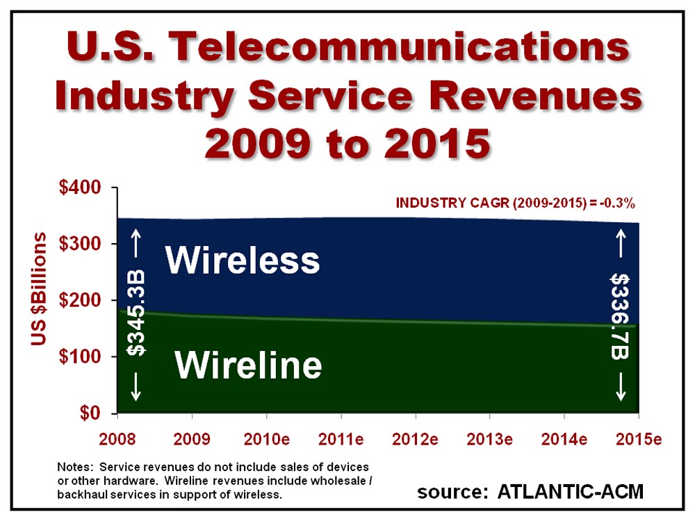 IP Carrier U.S. Industry Revenue Flat Through 2015