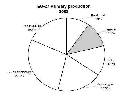 Energy production in Europe