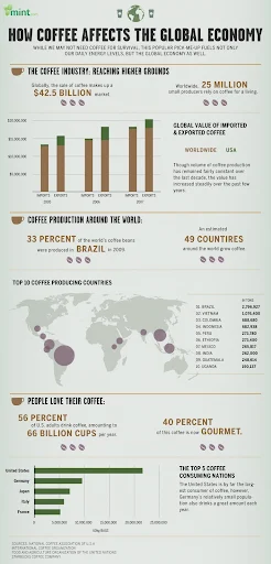 How Coffee Affects The Global Economy