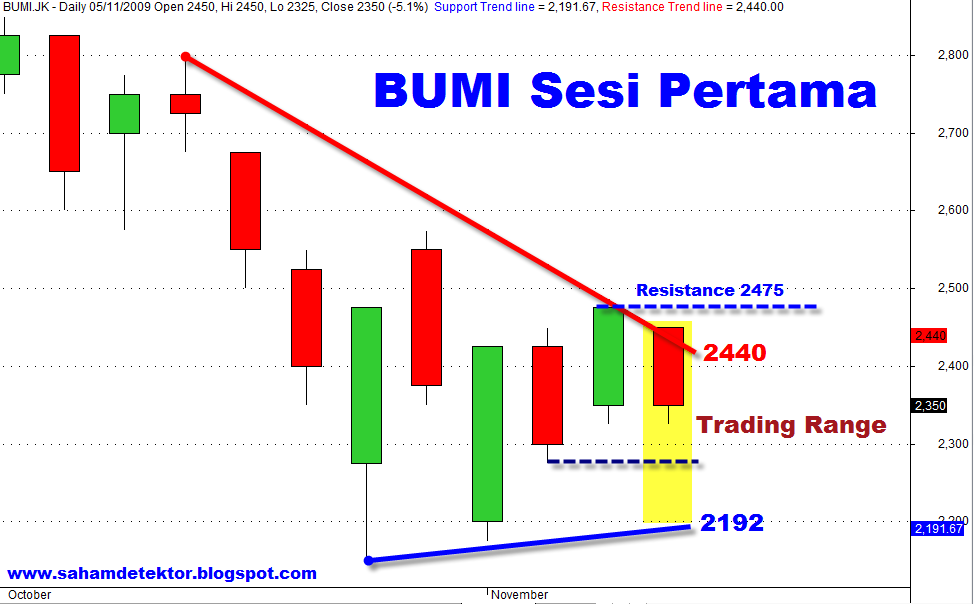 Trading range. Trading range. Double bottom chart. Tight trading range. Trading range.