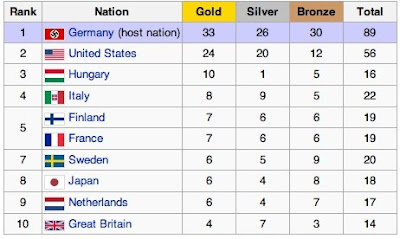 Olympic Medal Count 