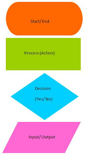 iiShaa Year 9: Symbols of a Flowchart