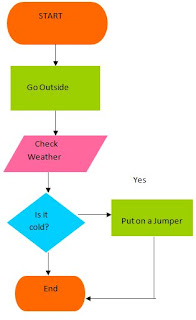 iiShaa Year 9: Flowchart on Deciding what to wear