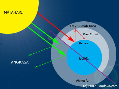 lingkungan Global Warming antara Dampak Penyebabnya